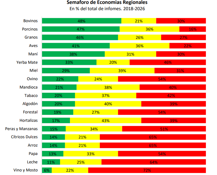 Semáforo de las Economías Regionales: La yerba y la mandioca continúan en rojo 3